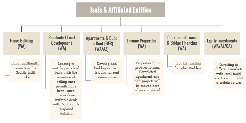 Isola Flowchart